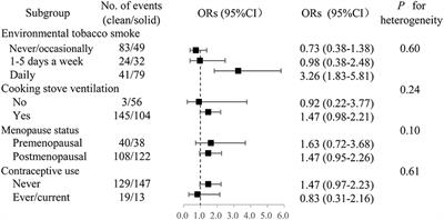 Household Air Pollution From Solid Cooking Fuel Combustion and Female Breast Cancer